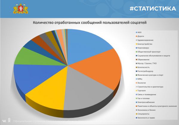 ЖКХ и дороги стали самыми востребованными темами обращений свердловчан в октябре