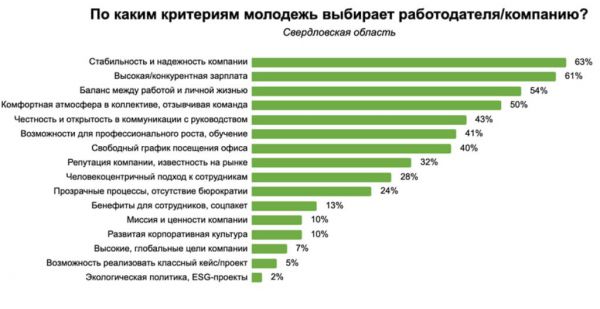 Зумеры предпочитают стабильность и конкурентную зарплату при выборе работы