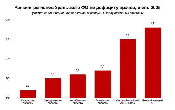 Дефицит врачей на Урале наблюдают эксперты