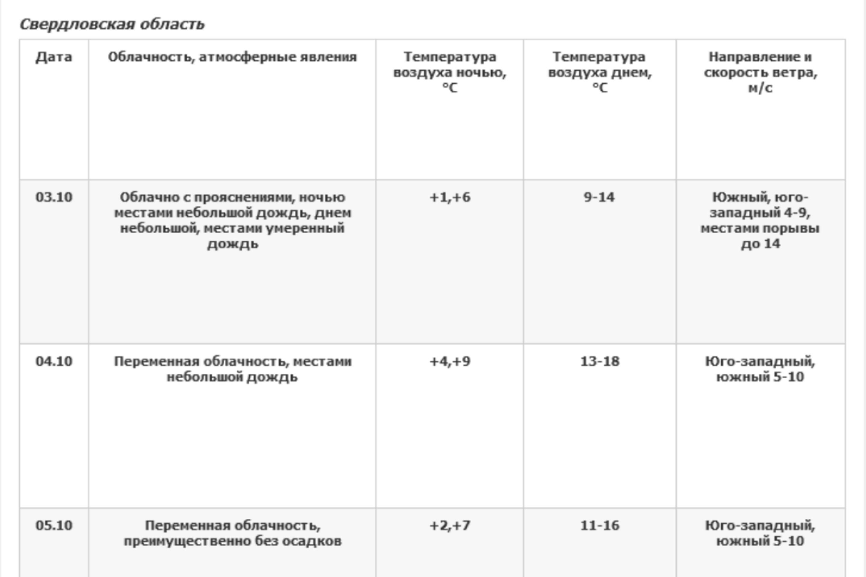 Погода туринск на 10 дней свердловская область